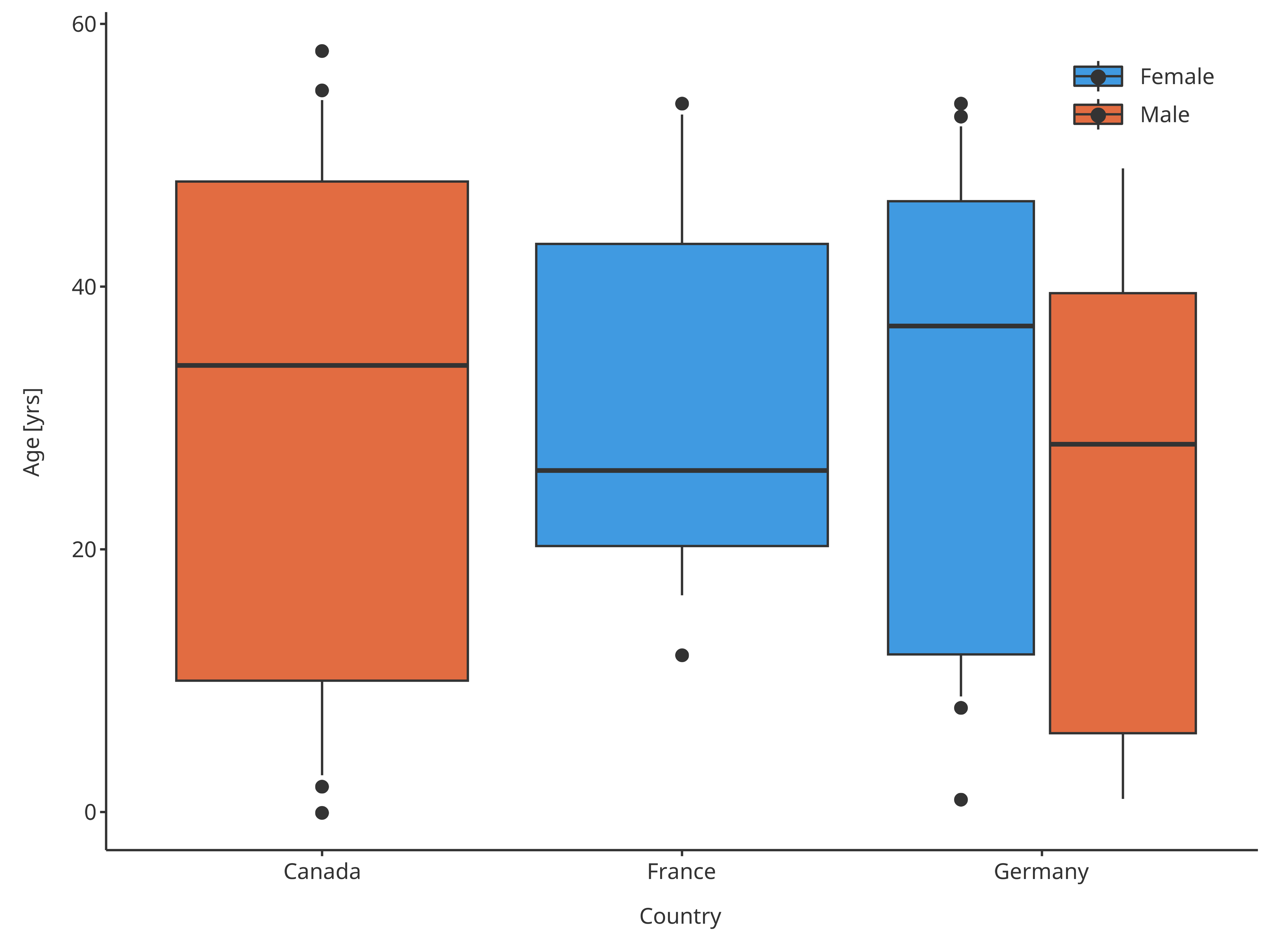 Boxplot mapping Country as x, Sex as fill and assuming normal distribution